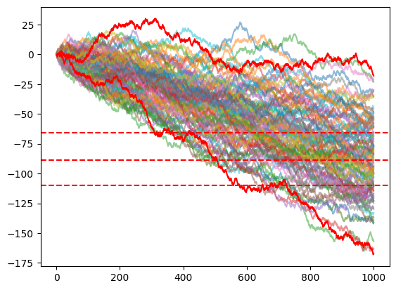 Monte Carlo cumulative win/lose/draw after 100 iterations of 1000 games